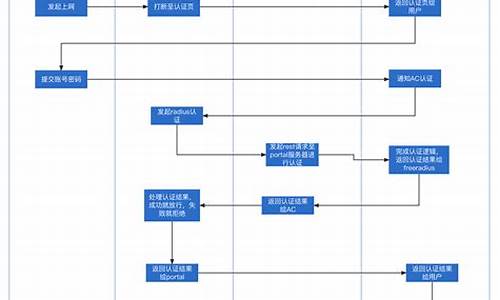 portal认证 源码_portal认证原理